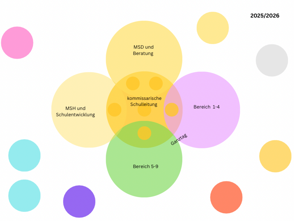 Organigramm der Leitungsstruktur im Schuljahr 2025/2026