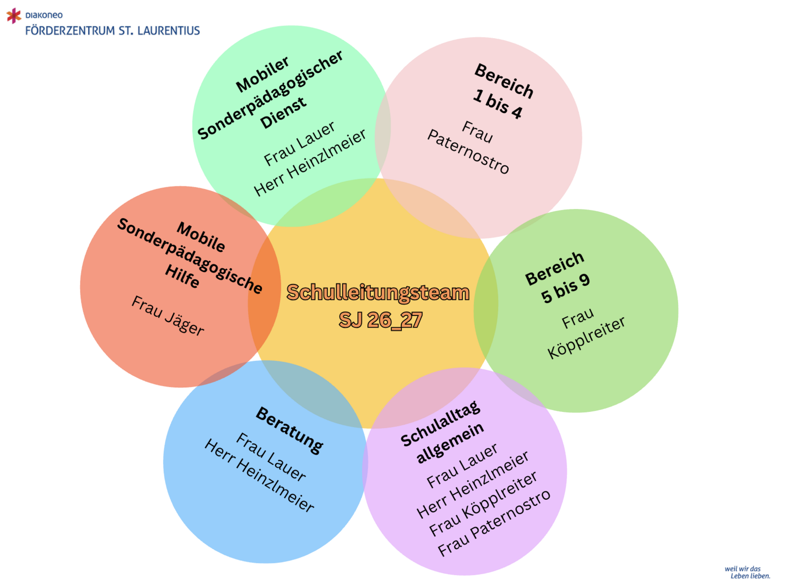 Organigramm der Leitungsstruktur im Schuljahr 2026/2027